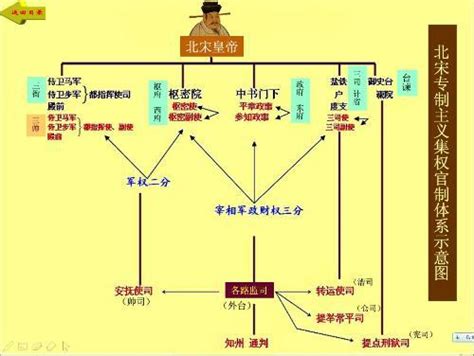 宋朝官職表|宋朝官职：宋代官制一览